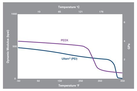 ultem vs teflon